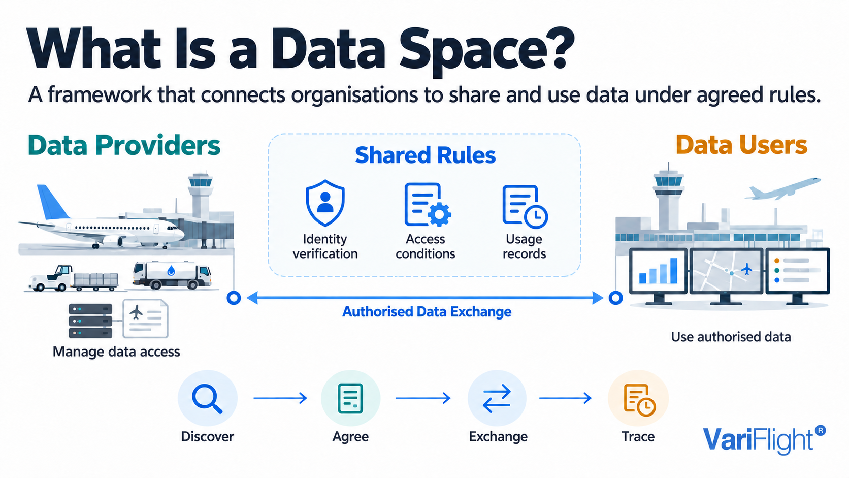 VariFlight TIDS-CA: Building a Trusted DataSpace for Civil Aviation
